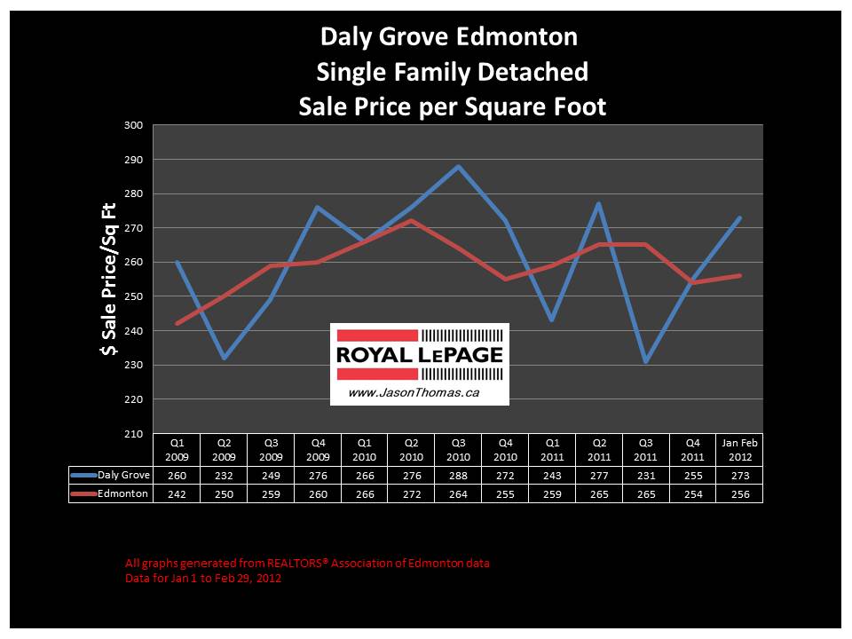 Daly Grove Millwoods real estate house sale price